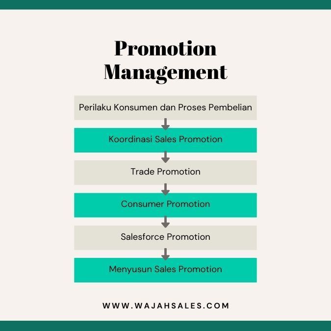 Materi Online Training Promotion Management